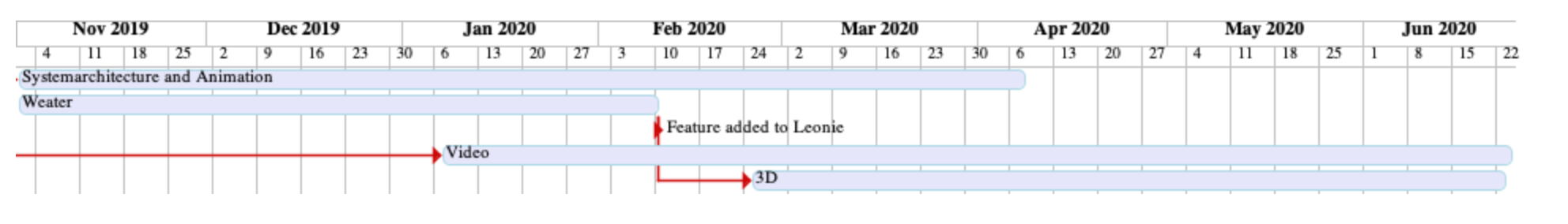 gantt diagram