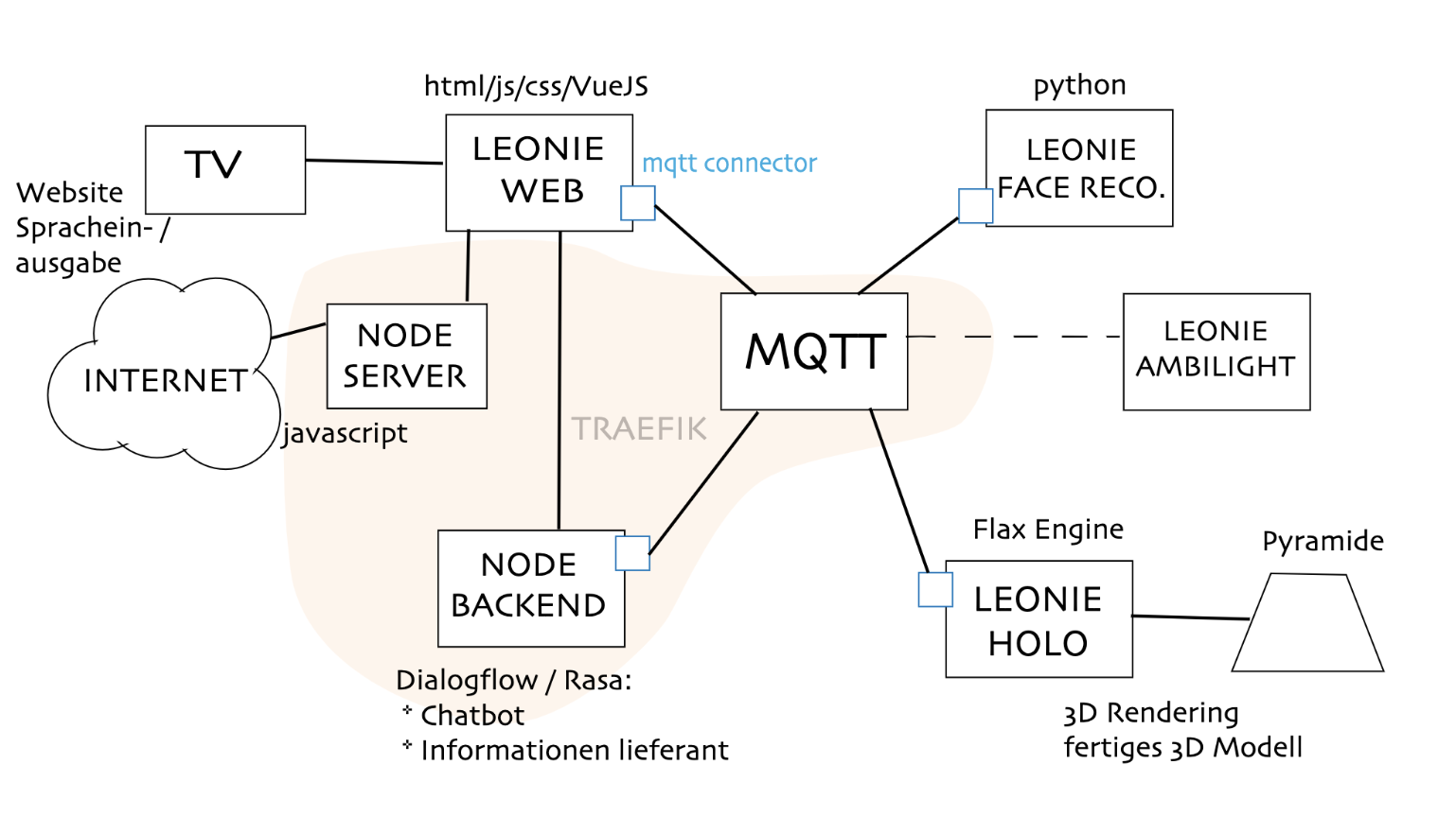 systemarchitektur erste